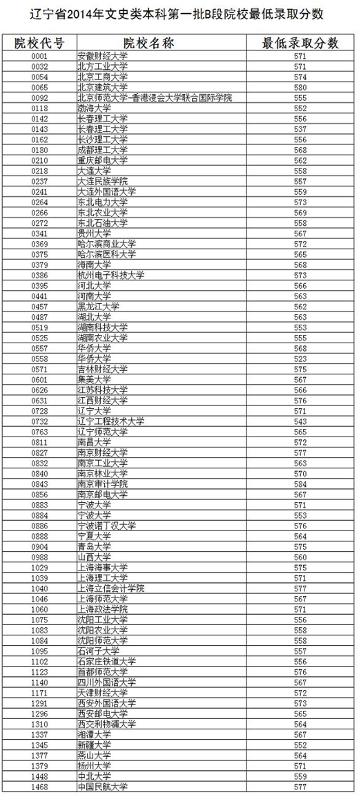 2014年辽宁省本科第一批B段院校最低录取分数