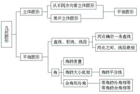 七年级上册数学几何图形初步知识点_数学知识