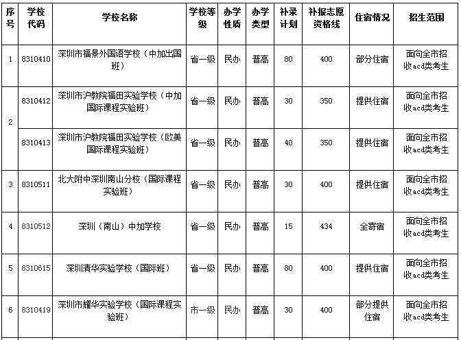 2014深圳中考志愿补报须知:28所高中扩招及补