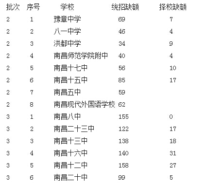 南昌市教育考试院:2014中招第二、三批次学校