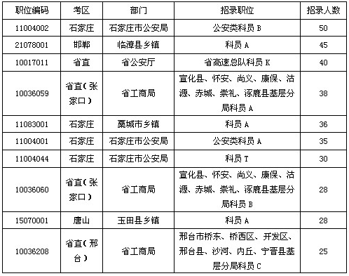 2013年河北公务员考试职位分析_河北公务员职