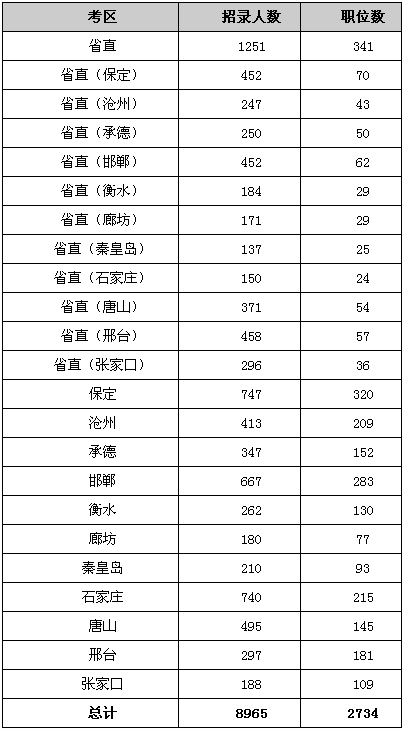 2013年河北公务员考试职位分析_河北公务员职