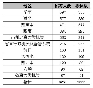 2011年贵州公务员考试职位分析_贵州公务员职位表