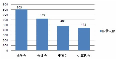 2013年湖南省公务员考试职位分析_湖南公务员