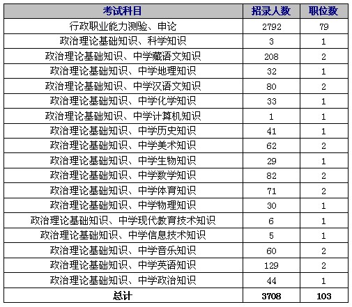 2014西藏公务员考试职位分析_西藏公务员职位表