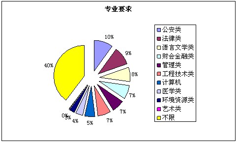 2010年重庆公务员考试职位分析_重庆公务员职位表