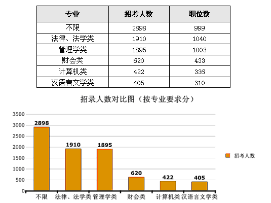 2012年浙江公务员考试职位分析_浙江公务员职