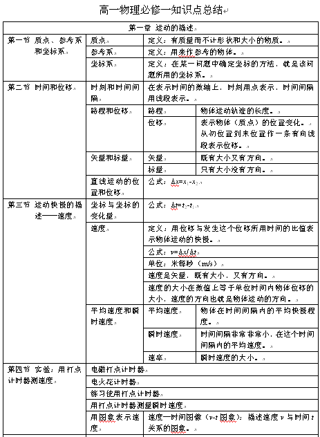2014高一必修物理知识点必修一_高一物理知识点