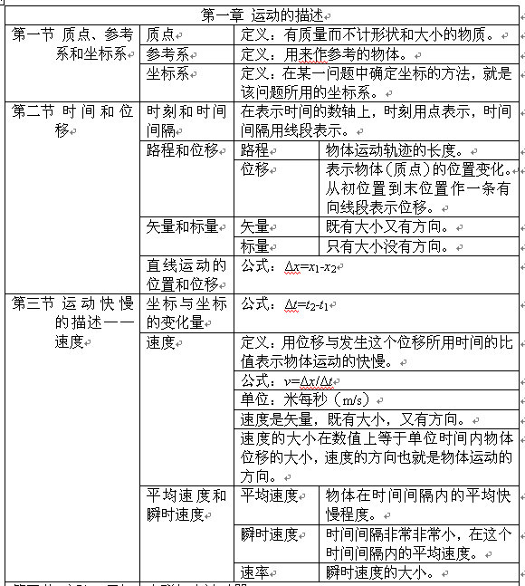 14高一必修物理知识必修一_高一物理知识点