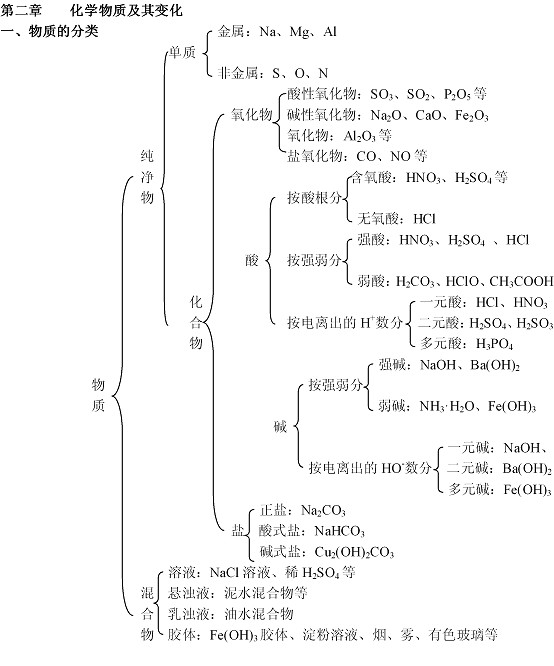 高一必修化学知识点:物质的分类_高一化学知识点