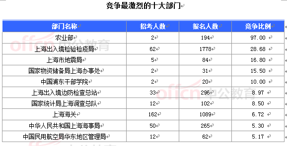 2015年上海国家公务员考试报名人数统计(17日