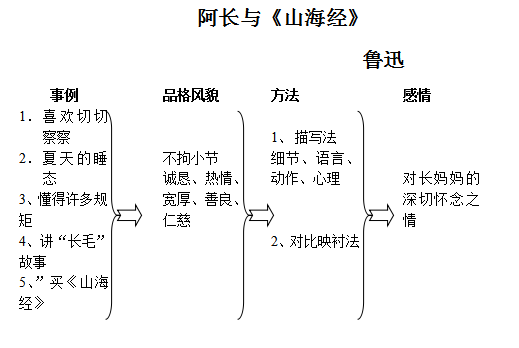 人教版初二语文上册说课稿:阿长与山海经_语文