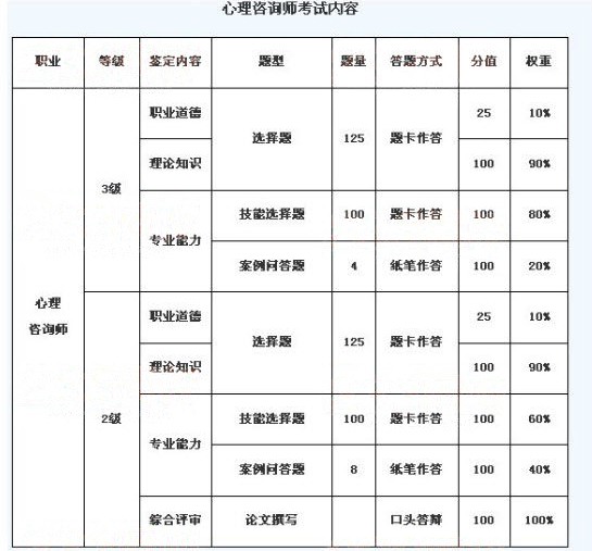 2014年11月广西三级心理咨询师考试内容_报考