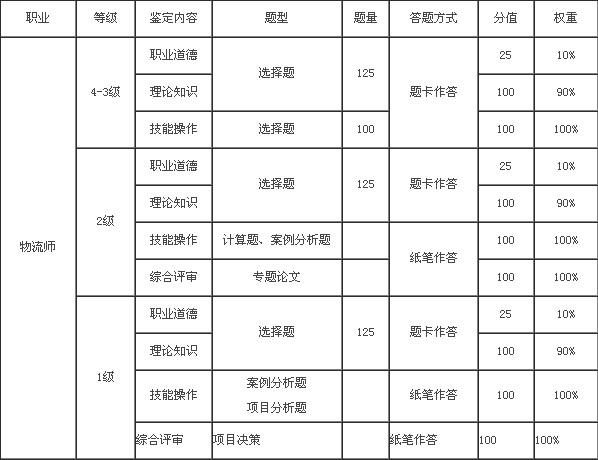 2014年11月湖南省高级物流师考试内容_报考指