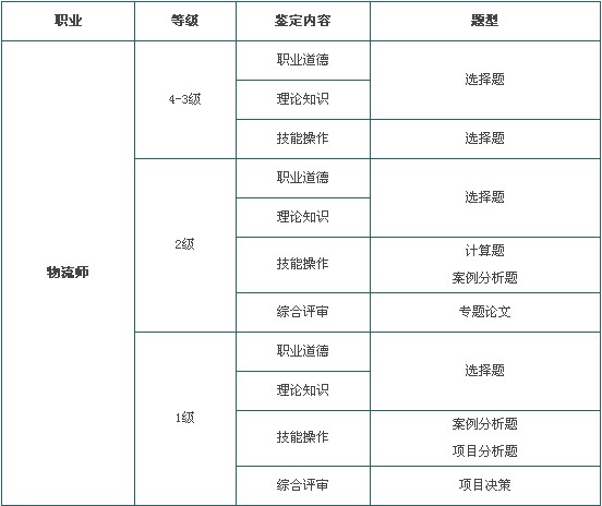 2014年11月湖北省高级物流师考试科目_报考指