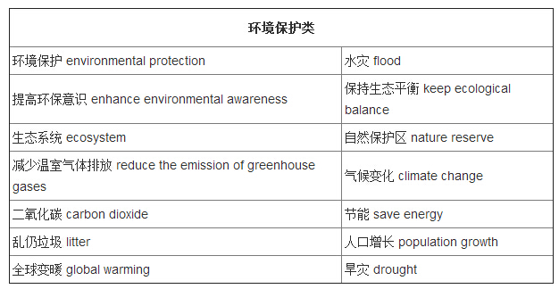 14年12月英语六级作文常用词汇:环境保护类_