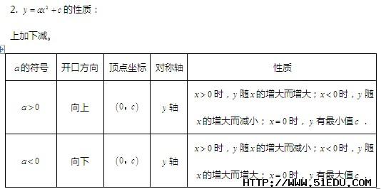 2014年清远中考数学辅导:二次函数基本形式_