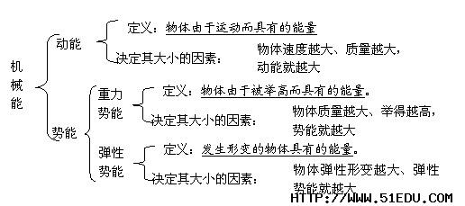 鸡西中考物理知识点:机械能知识结构图