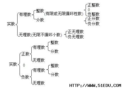 内江中考数学复习:实数的分类知识点_内江中考数学_精品学习网