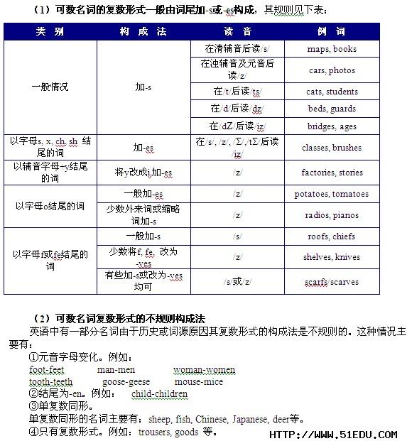崇左中考英语复习:可数名词及其复数形式知识