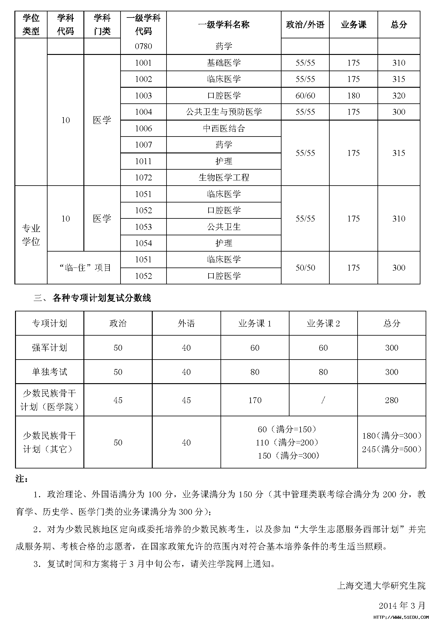 2014上海交通大学考研复试分数线公布_复试分
