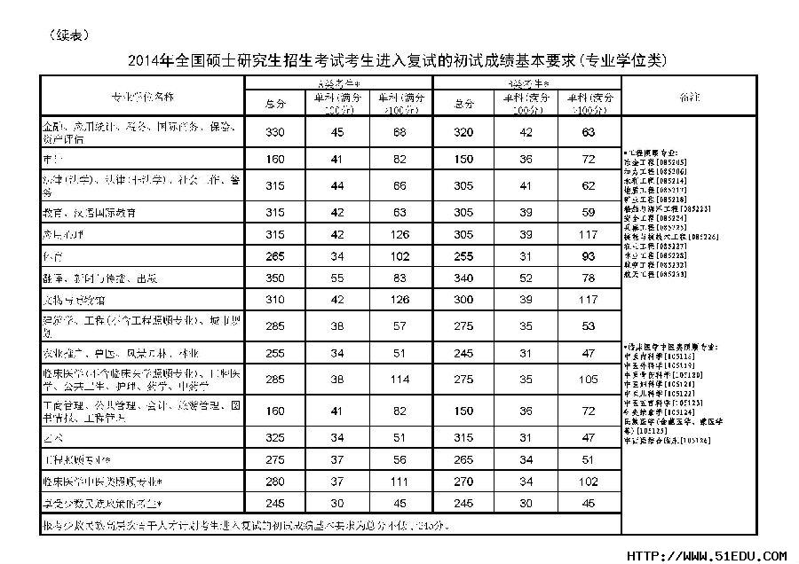 2014年黑龙江大学考研复试分数线公布_复试分数线