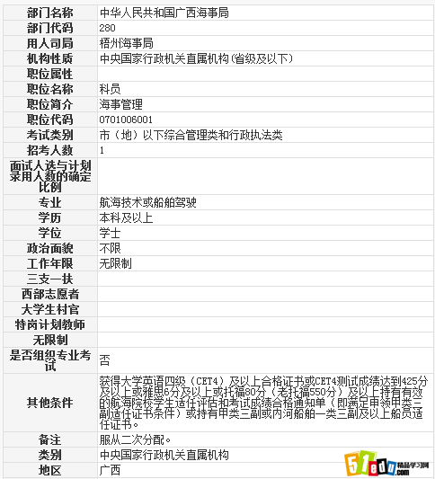2014公务员广西梧州海事局科员职位表