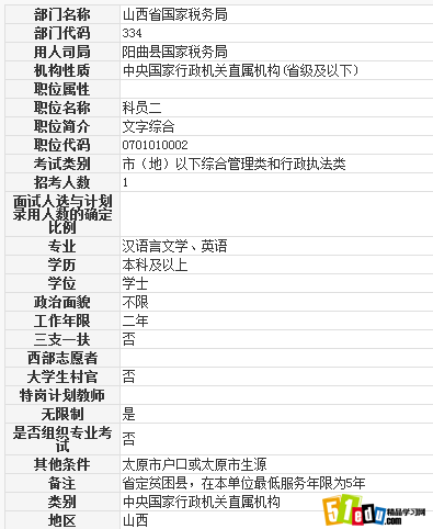 2014山西公务员阳曲县国家税务局科员职位表