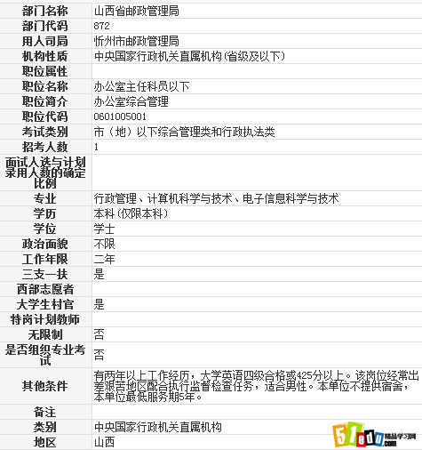 2014山西公务员忻州市邮政管理局科员职位表