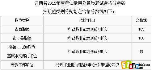 2012江西公务员考试笔试合格分数线_江西公务