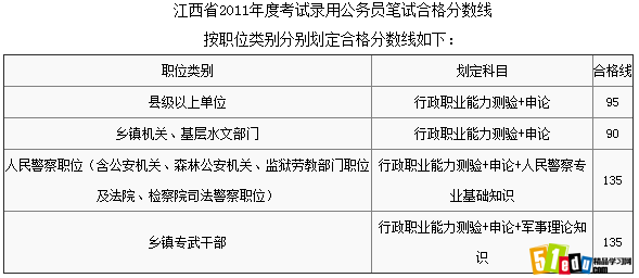 2011年江西公务员考试笔试合格分数线_江西公