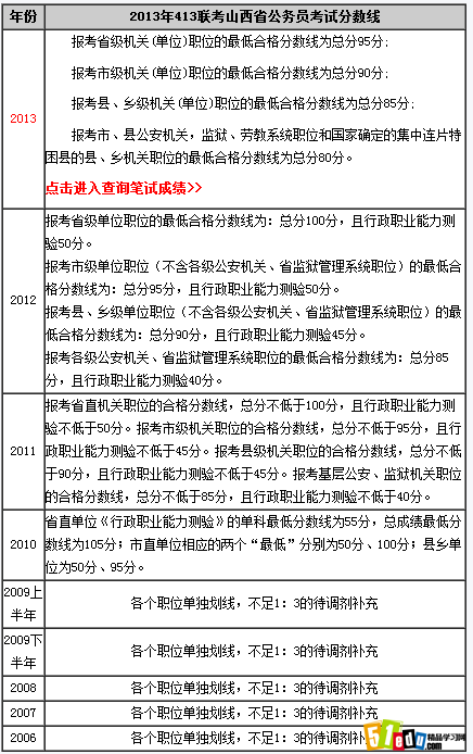 历年413联考山西省公务员考试分数线_山西公
