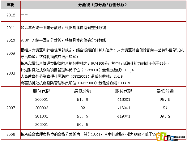 2006-2012青海公务员考试笔试分数线汇总_青