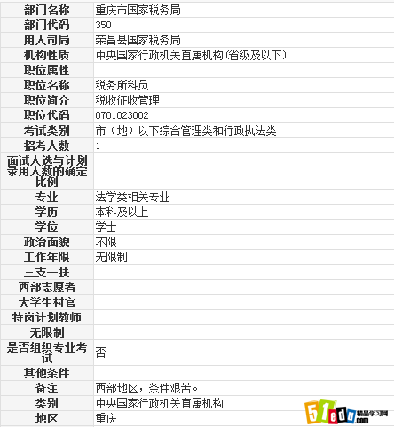 14荣昌县国家税务局税务所科员职位表