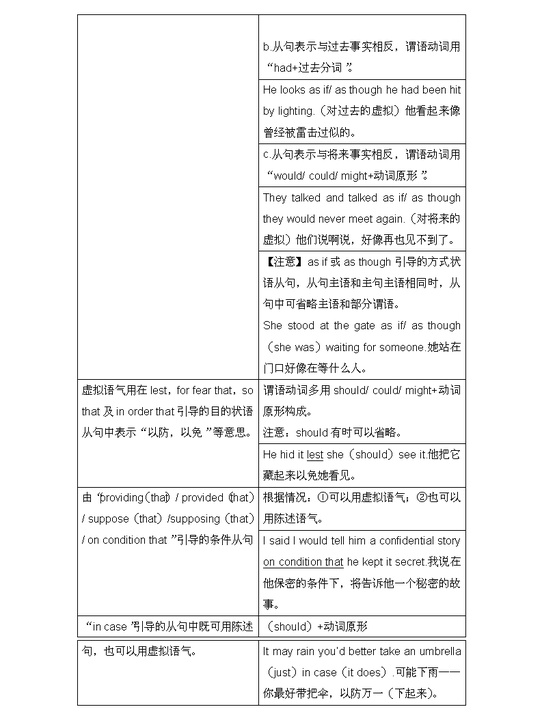 2016考研英语语法讲解:状语从句之虚拟语气