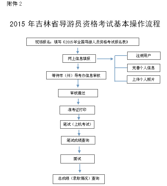2015年吉林省导游员资格考试基本操作流程_考