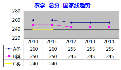 历年农学考研国家线走势(2014-2010)_国家分数线_精品学习网