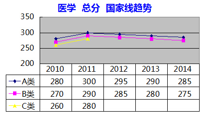 历年医学考研国家线走势(2014-2010)
