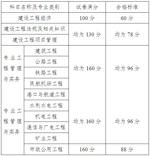 广东广州2014年一级建造师考后提交报名资料