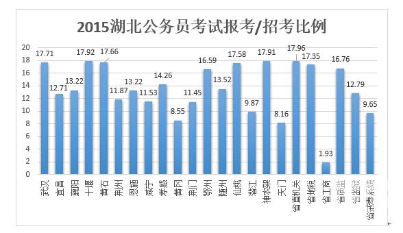 2015年湖北公务员考试报名结束:超12万人报名