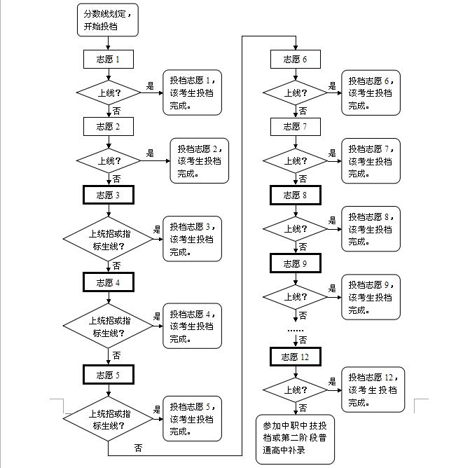 2015年广东湛江中考志愿填报工作通知_陕西中