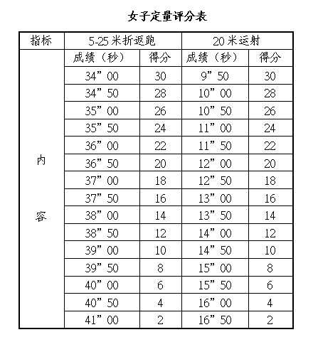 2015四川高考体育尖子生加分测试项目及评分