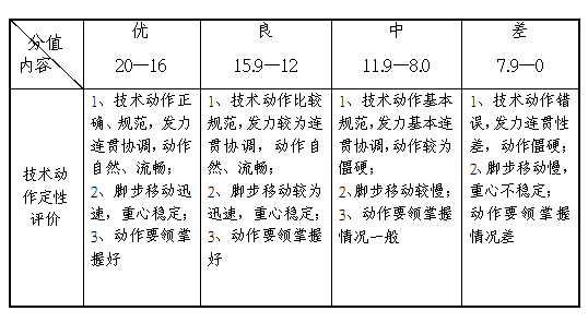 四川高考体育尖子生加分测试项目及评分标准(