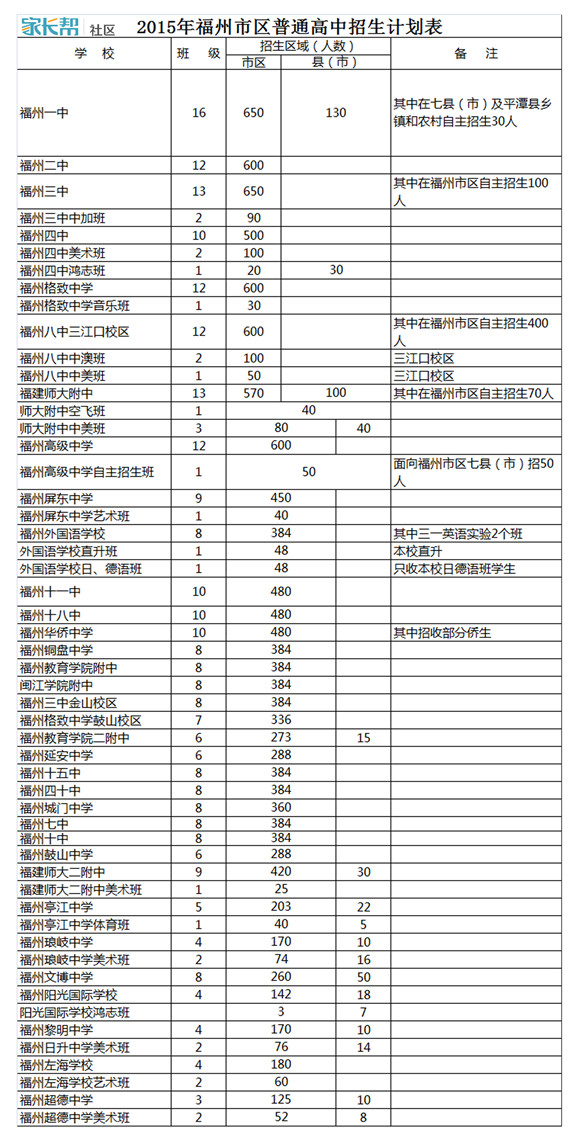 2015年福建福州中考招生计划表_福州中考资讯