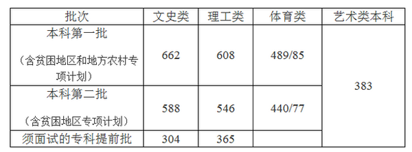 2015年海南高考三本录取分数线公布_海南录取分数线