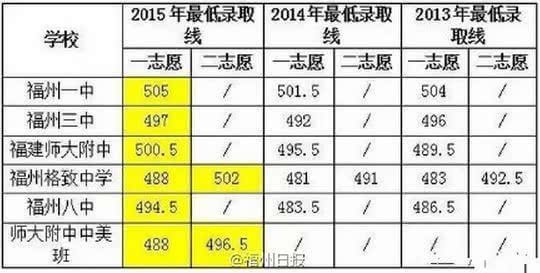 2015年福州普通高中录取分数线公布_福州中考