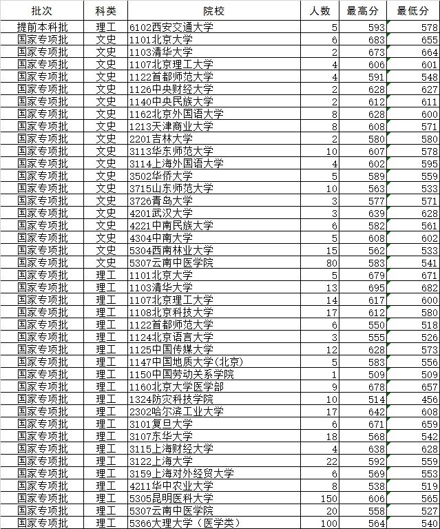 2015云南高校录取分数线最低录取线省控线(国