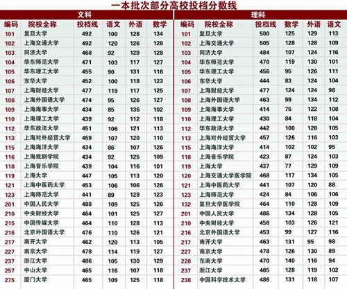 2015上海一本投档分数线公布 19日公布录取结