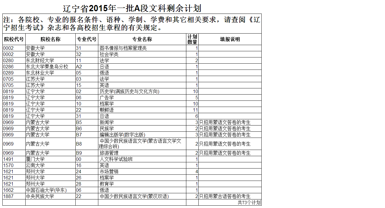 2015辽宁高考志愿征集本科一批A段剩余计划(