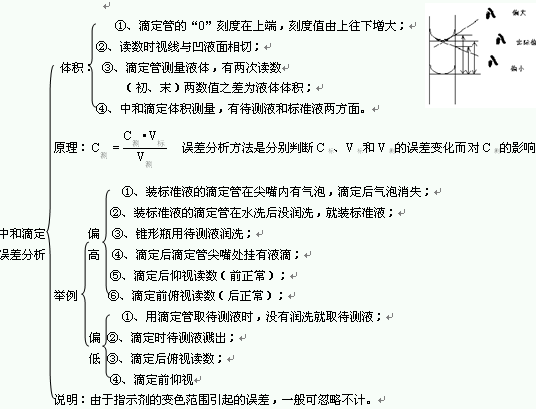 2015年高三化学知识点:中和滴定误差分析_高